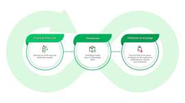 Des pratiques visant à réduire limpact environnemental