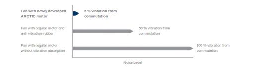 Un maximum de silence, un minimum de vibrations