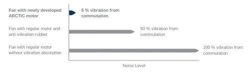 Un maximum de silence, un minimum de vibrations