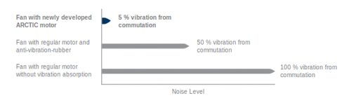 Un maximum de silence, un minimum de vibrations