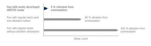 Silence maximal, vibrations minimales