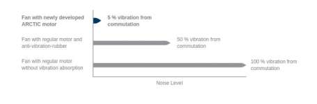 Silence maximal, vibrations minimales