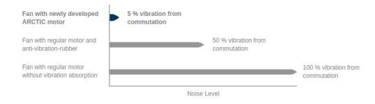 Silence maximal, vibrations minimales