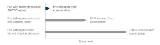 Silence maximal, vibrations minimales