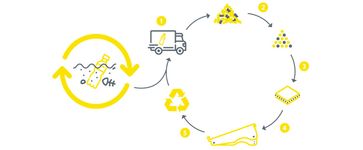 Matériau recyclé