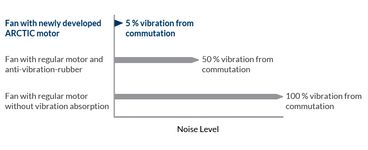 SILENCE MAXIMAL, VIBRATIONS MINIMALES