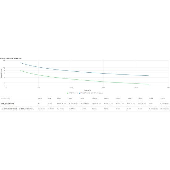 APC SRTL2K2RM1UINC UPS Double-conversion (en ligne) 2,2 kVA 2200 W 5 sortie(s) CA