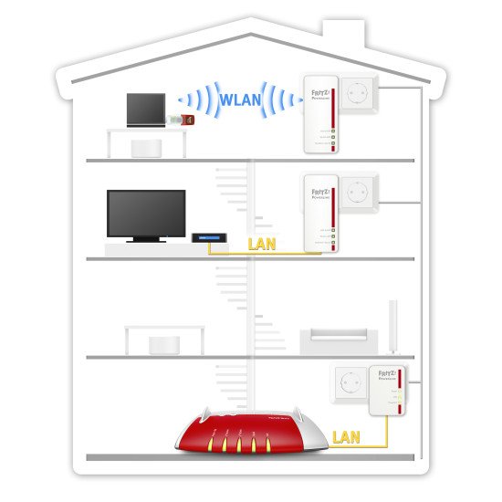 AVM FRITZ!Powerline 540E CPL et WIFI kit de 2 appareils