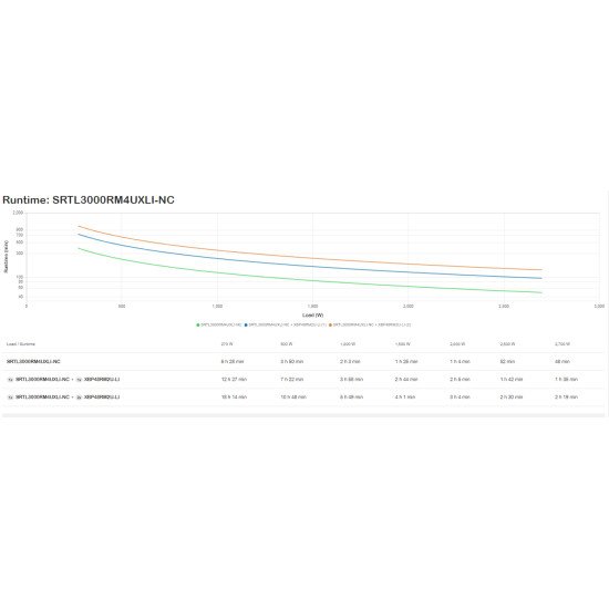 APC SRTL3000RM4UXLI-NC UPS Double-conversion (en ligne) 3 kVA 2700 W 8 sortie(s) CA