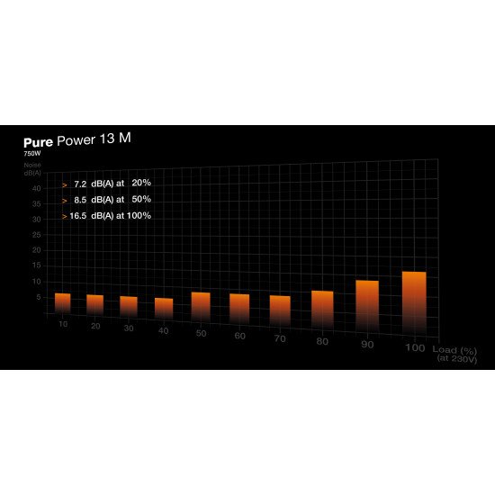 be quiet! Pure Power 13 M 750 W | Alimentation ATX 3.1, semi-passive, 80 Plus Gold be quiet! Pure Power 13 M 750 W | Alimentation ATX 3.1, semi-passive, 80 Plus Gold
