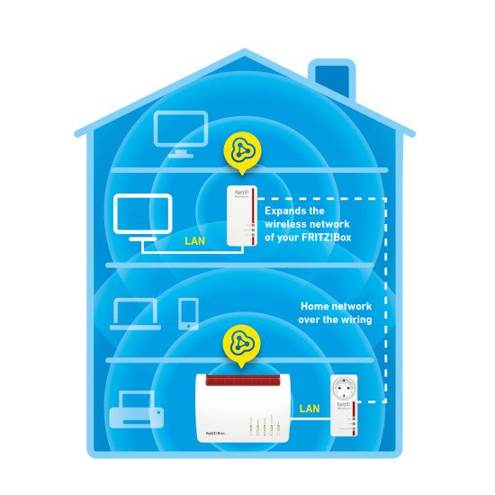 AVM FRITZ!Powerline 1260E WLAN CPL 2 pièce(s)