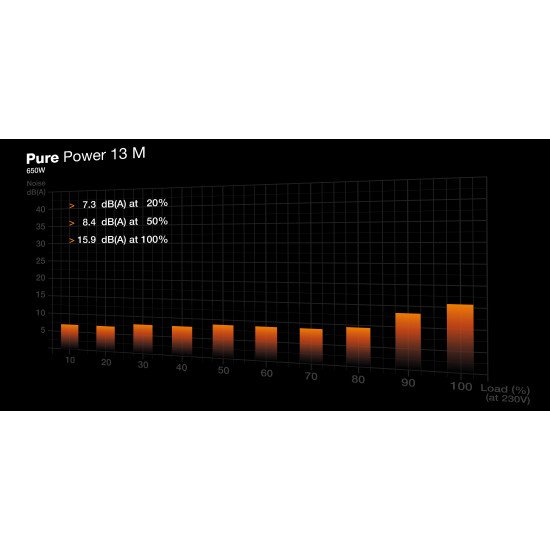 be quiet! Pure Power 13 M 650 W | Alimentation ATX 3.1, semi-passive, 80 Plus Gold be quiet! Pure Power 13 M 650 W | Alimentation ATX 3.1, semi-passive, 80 Plus Gold