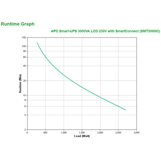 APC SMART-UPS 3000VA LCD 230V avec SMARTCONNECT