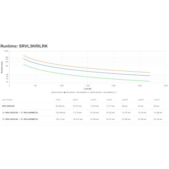 APC SRVL3KRILRK UPS Double-conversion (en ligne) 3 kVA 2700 W 7 sortie(s) CA