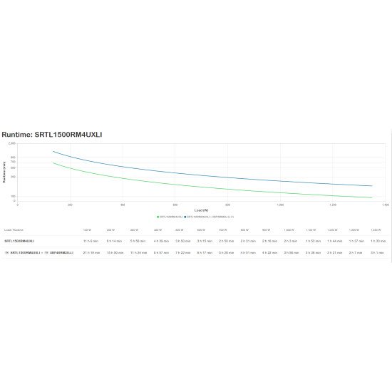 APC SRTL1500RM4UXLI UPS Double-conversion (en ligne) 1,5 kVA 1350 W 8 sortie(s) CA