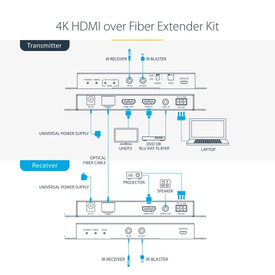 StarTech.com Kit Extender HDMI Fibre Optique - 4K60Hz jusqu'à 1km (Monomode) ou 300m (Multimode) Fibre optique LC, HDR, HDCP, Audio 3.5mm/RS232/Extender IR - Prolongateur/Extension HDMI - Kit Émetteur et Récepteur
