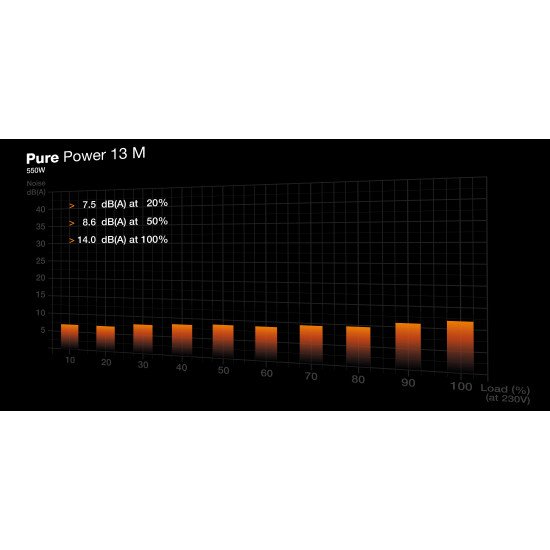 be quiet! Pure Power 13 M 550 W | Alimentation ATX 3.1, semi-passive, 80 Plus Gold be quiet! Pure Power 13 M 550 W | Alimentation ATX 3.1, semi-passive, 80 Plus Gold