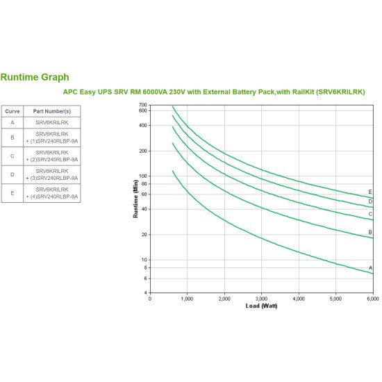 APC Easy UPS SRV RM 6000VA 230V avec batterie externe Double-conversion (en ligne) 6000 W