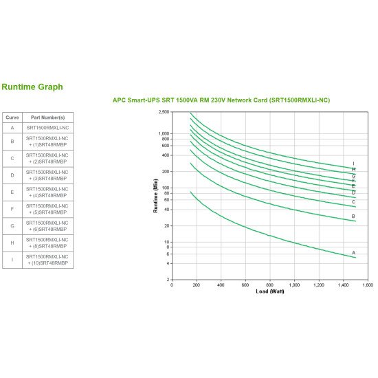 APC Smart-UPS SRT 1500VA RM 230V Network Card alimentation d'énergie non interruptible Double-conversion (en ligne) 1500 W