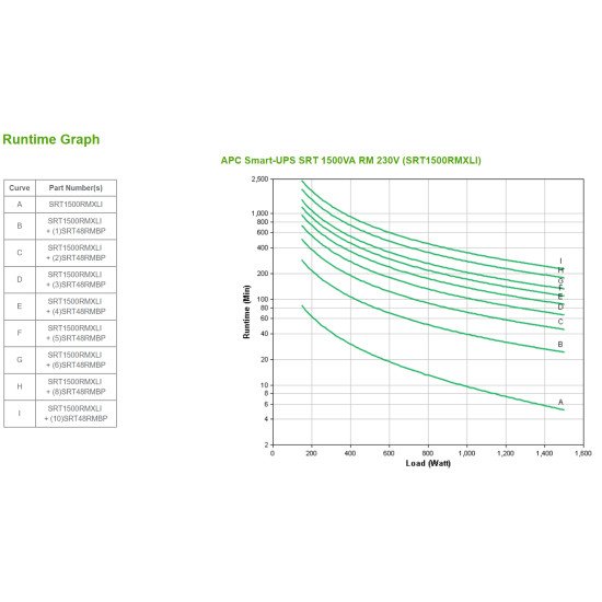 APC Smart-UPS SRT 1500VA RM 230V UPS Double-conversion (en ligne) 1500 W