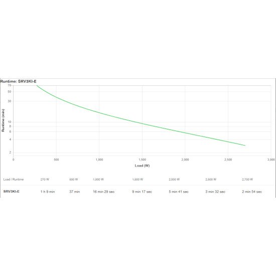 APC SRV3KI-E UPS Double-conversion (en ligne) 2700 W