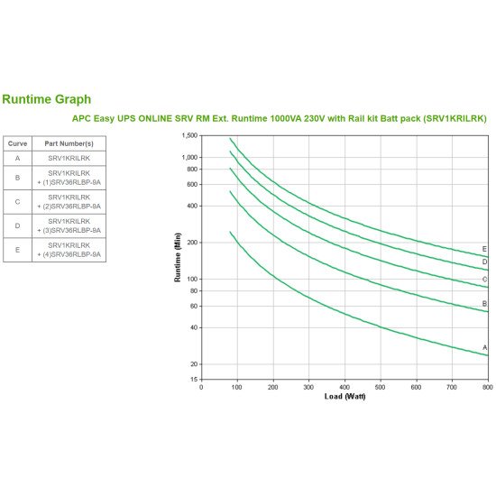 APC Easy UPS ONLINE SRV RM Ext. 1000VA230V Double-conversion (en ligne) 1000 VA 800 W 4 sortie(s) CA