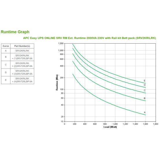 APC Easy UPS ONLINE SRV RM Ext. 2000VA230V Double-conversion (en ligne) 2000 VA 1600 W 4 sortie(s) CA