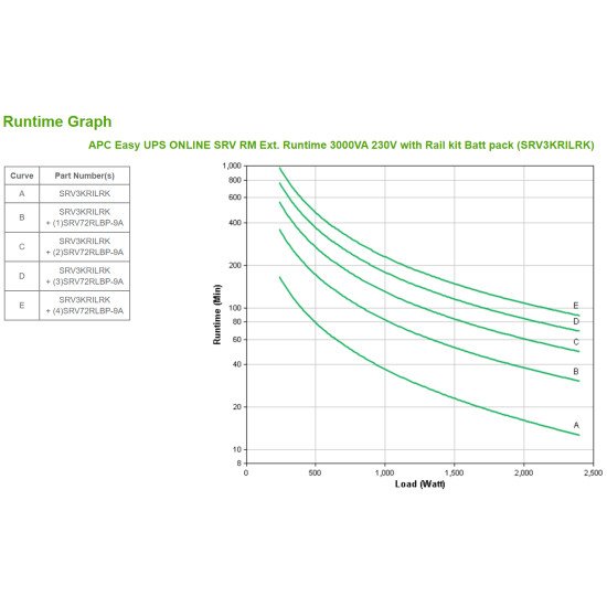 APC Easy UPS ONLINE SRV RM Ext. 3000VA230V Double-conversion (en ligne) 3000 VA 2400 W 7 sortie(s) CA