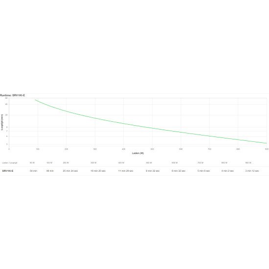 APC SRV1KI-E UPS Double-conversion (en ligne) 1 kVA 900 W 3 sortie(s) CA