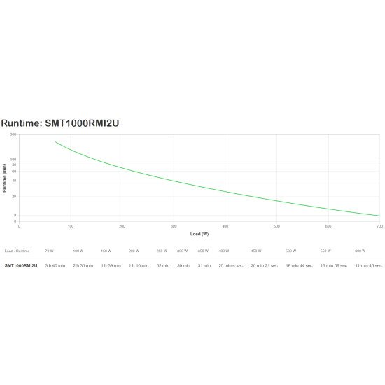 APC Smart-UPS Interactivité de ligne 4 sortie(s) CA