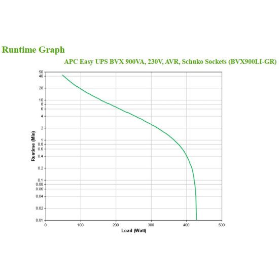 APC BVX900LI-GR UPS Interactivité de ligne 0,9 kVA 480 W 2 sortie(s) CA