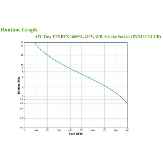 APC Easy UPS Interactivité de ligne 1,6 kVA 900 W