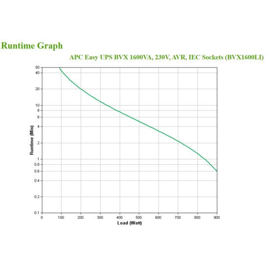 APC Easy UPS Interactivité de ligne 1600 VA 900 W 6 sortie(s) CA