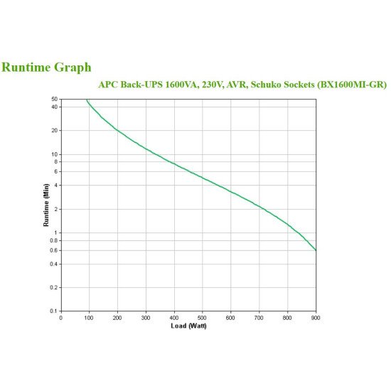 APC BX1600MI-GR UPS 1600 VA 900 W 4 sortie(s) CA