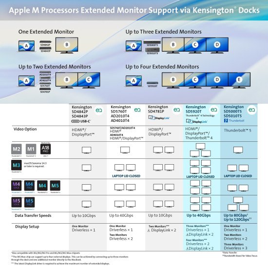 Kensington SD5010T5 EQ Station d'accueil Thunderbolt 5 avec triple sortie vidéo 4K