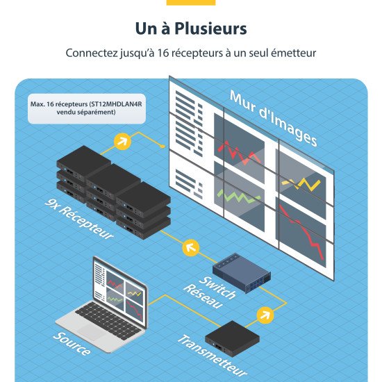 StarTech.com Kit extendeur HDMI via IP - 4K