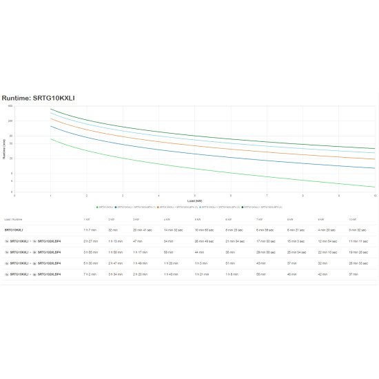 APC SRTG10KXLI UPS Double-conversion (en ligne) 10 kVA 10000 W 3 sortie(s) CA