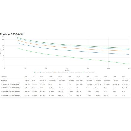 APC SRTG6KXLI UPS Double-conversion (en ligne) 6 kVA 6000 W 3 sortie(s) CA
