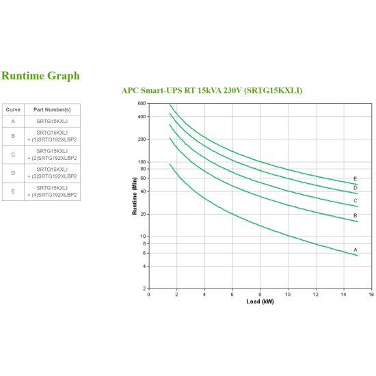 APC SRTG15KXLI UPS Double-conversion (en ligne) 15 kVA 15000 W