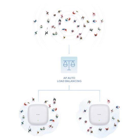 D-Link DAP-X3060 point d'accès réseaux locaux sans fil 3000 Mbit/s Blanc Connexion Ethernet POE D-Link DAP-X3060 point d'accès réseaux locaux sans fil 3000 Mbit/s Blanc Connexion Ethernet POE