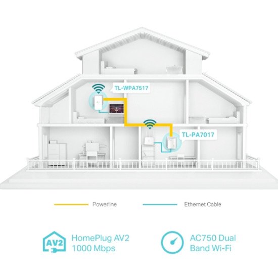 TP-Link TL-WPA7519 KIT 1000 Mbit/s Ethernet/LAN Wifi Blanc