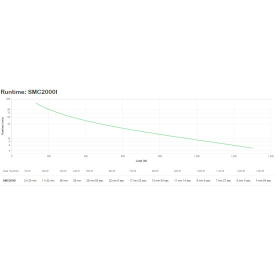 APC SMC2000I UPS Interactivité de ligne 2 kVA 1300 W 7 sortie(s) CA