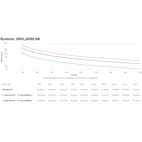 APC SRVL2KRILRK UPS Double-conversion (en ligne) 2 kVA 1800 W 7 sortie(s) CA