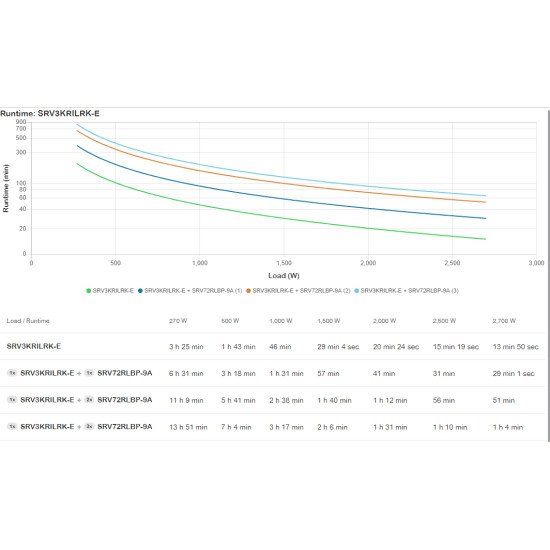 APC SRV3KRILRK-E UPS 3 kVA 2700 W