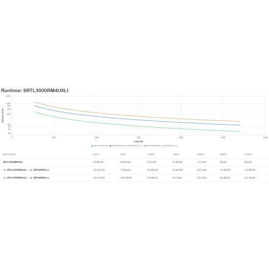 APC SRTL3000RM4UXLI UPS Double-conversion (en ligne) 3 kVA 2700 W 8 sortie(s) CA