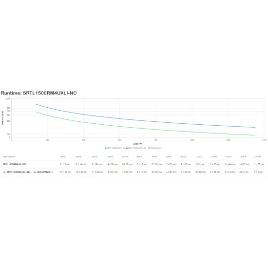 APC SRTL1500RM4UXLI-NC UPS Double-conversion (en ligne) 1,5 kVA 1350 W 8 sortie(s) CA