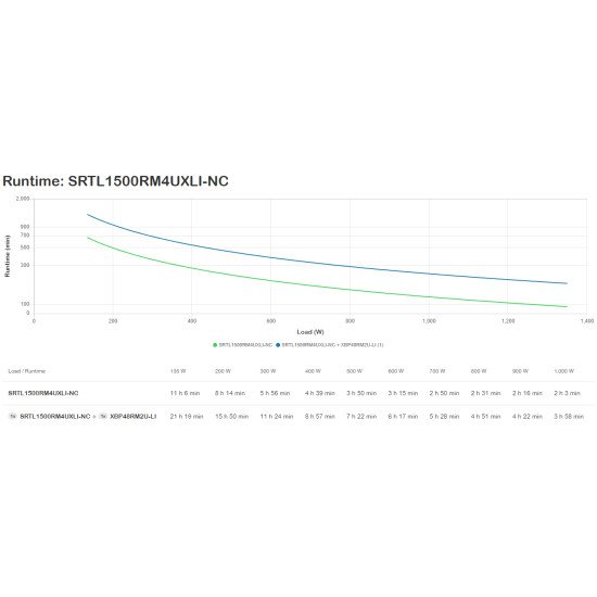 APC SRTL1500RM4UXLI-NC UPS Double-conversion (en ligne) 1,5 kVA 1350 W 8 sortie(s) CA