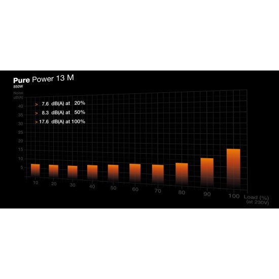 be quiet! Pure Power 13 M 850 W | Alimentation ATX 3.1, semi-passive, 80 Plus Gold be quiet! Pure Power 13 M 850 W | Alimentation ATX 3.1, semi-passive, 80 Plus Gold